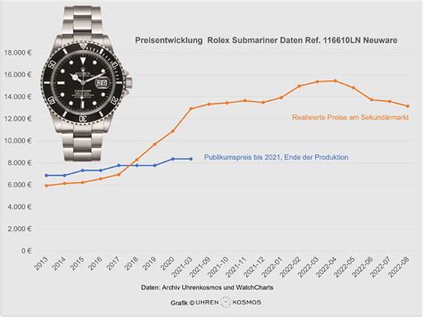 rolex gebraucht preisentwicklung|rolex preisentwicklung.